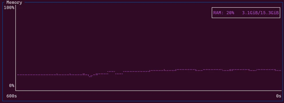 パルワールドを一人でプレイし、少し歩き回った程度ところ。メモリ使用率は3.1GB