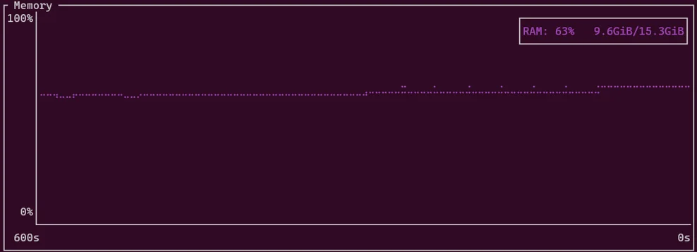 最大3人で3時間パルワールドをプレイし、メモリ使用率は9.6GBになった。